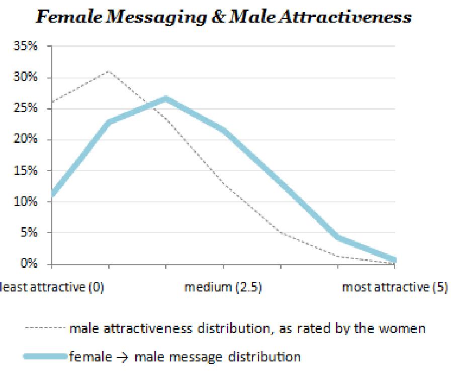 Гипергамия это. Hypergamy. Male attractiveness. Гипергамия. Male rates female attractiveness.